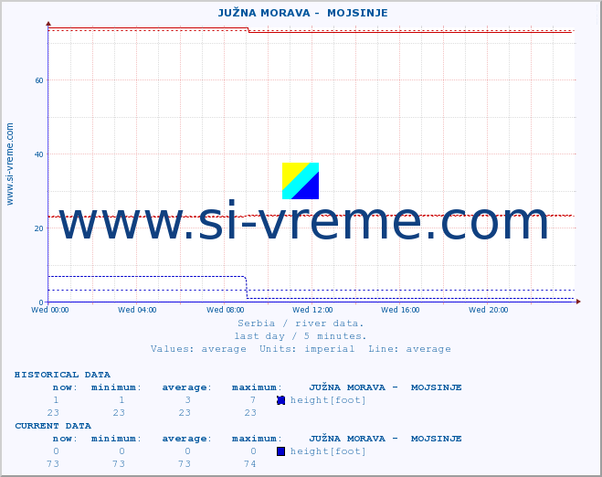  ::  JUŽNA MORAVA -  MOJSINJE :: height |  |  :: last day / 5 minutes.