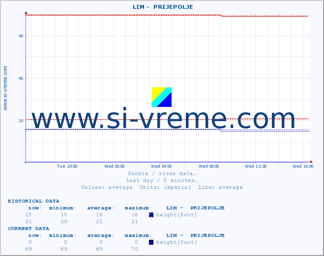  ::  LIM -  PRIJEPOLJE :: height |  |  :: last day / 5 minutes.