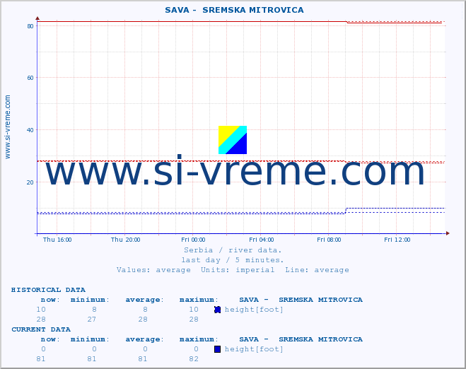  ::  SAVA -  SREMSKA MITROVICA :: height |  |  :: last day / 5 minutes.