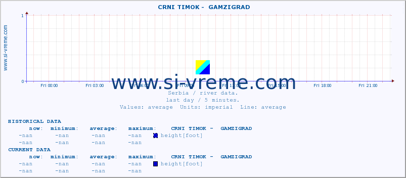  ::  CRNI TIMOK -  GAMZIGRAD :: height |  |  :: last day / 5 minutes.