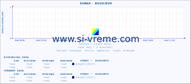  ::  DUNAV -  BOGOJEVO :: height |  |  :: last day / 5 minutes.