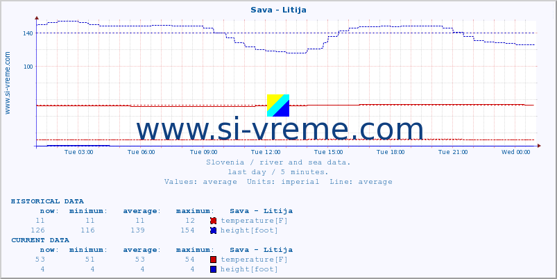  :: Sava - Litija :: temperature | flow | height :: last day / 5 minutes.