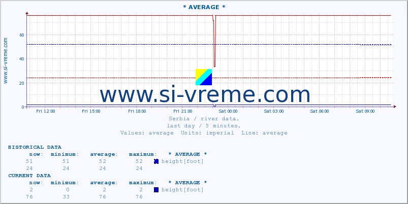  :: * AVERAGE * :: height |  |  :: last day / 5 minutes.