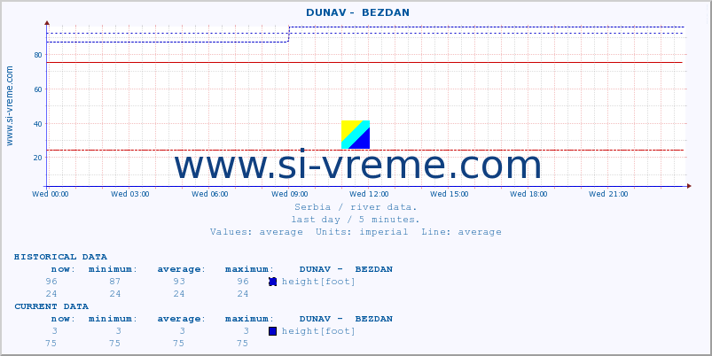  ::  DUNAV -  BEZDAN :: height |  |  :: last day / 5 minutes.