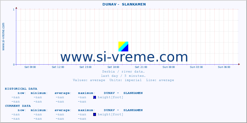  ::  DUNAV -  SLANKAMEN :: height |  |  :: last day / 5 minutes.