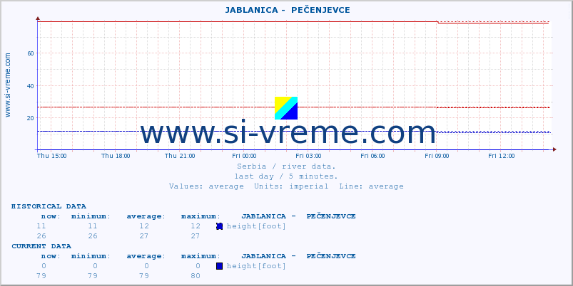  ::  JABLANICA -  PEČENJEVCE :: height |  |  :: last day / 5 minutes.