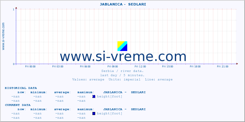  ::  JABLANICA -  SEDLARI :: height |  |  :: last day / 5 minutes.