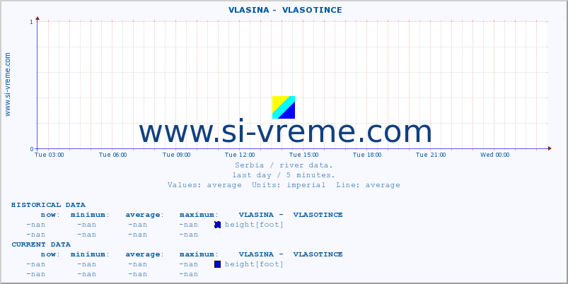  ::  VLASINA -  VLASOTINCE :: height |  |  :: last day / 5 minutes.