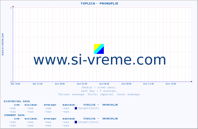  ::  TOPLICA -  PROKUPLJE :: height |  |  :: last day / 5 minutes.