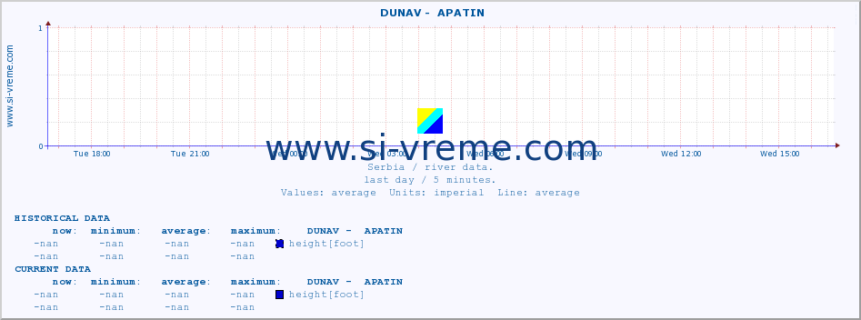  ::  DUNAV -  APATIN :: height |  |  :: last day / 5 minutes.