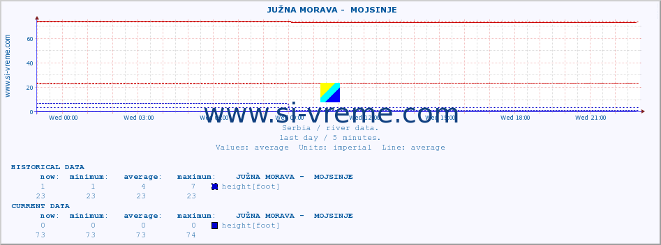  ::  JUŽNA MORAVA -  MOJSINJE :: height |  |  :: last day / 5 minutes.