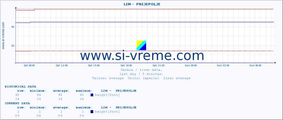  ::  LIM -  PRIJEPOLJE :: height |  |  :: last day / 5 minutes.