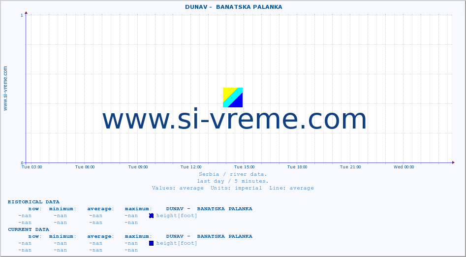  ::  DUNAV -  BANATSKA PALANKA :: height |  |  :: last day / 5 minutes.