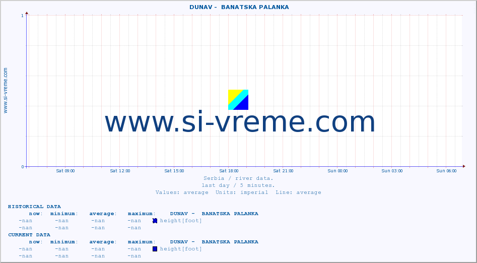  ::  DUNAV -  BANATSKA PALANKA :: height |  |  :: last day / 5 minutes.