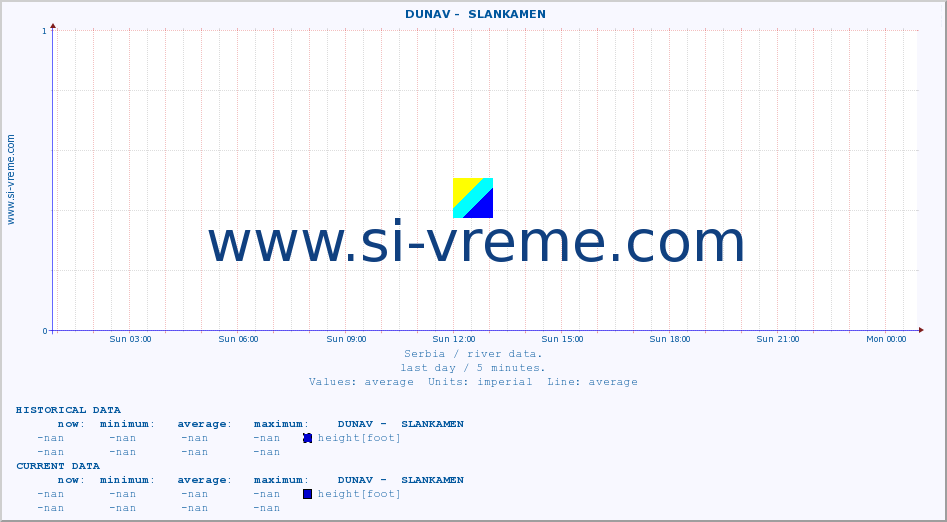  ::  DUNAV -  SLANKAMEN :: height |  |  :: last day / 5 minutes.