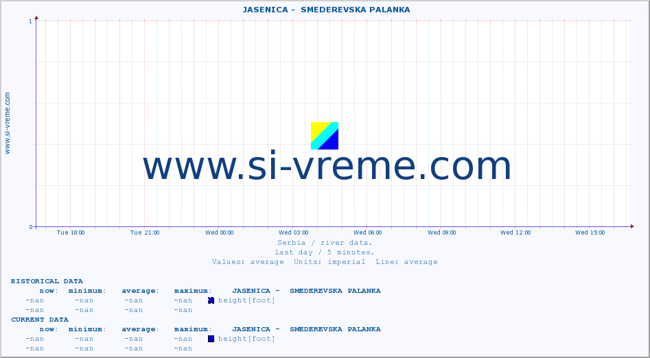  ::  JASENICA -  SMEDEREVSKA PALANKA :: height |  |  :: last day / 5 minutes.