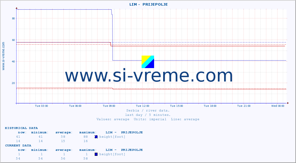  ::  LIM -  PRIJEPOLJE :: height |  |  :: last day / 5 minutes.