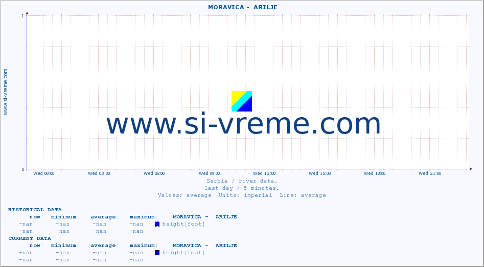  ::  MORAVICA -  ARILJE :: height |  |  :: last day / 5 minutes.