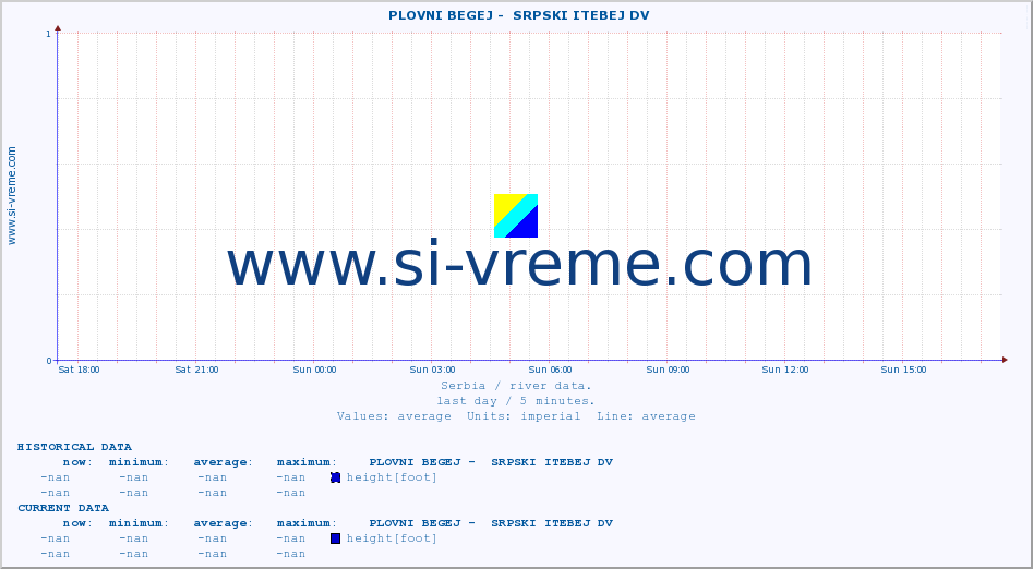  ::  PLOVNI BEGEJ -  SRPSKI ITEBEJ DV :: height |  |  :: last day / 5 minutes.