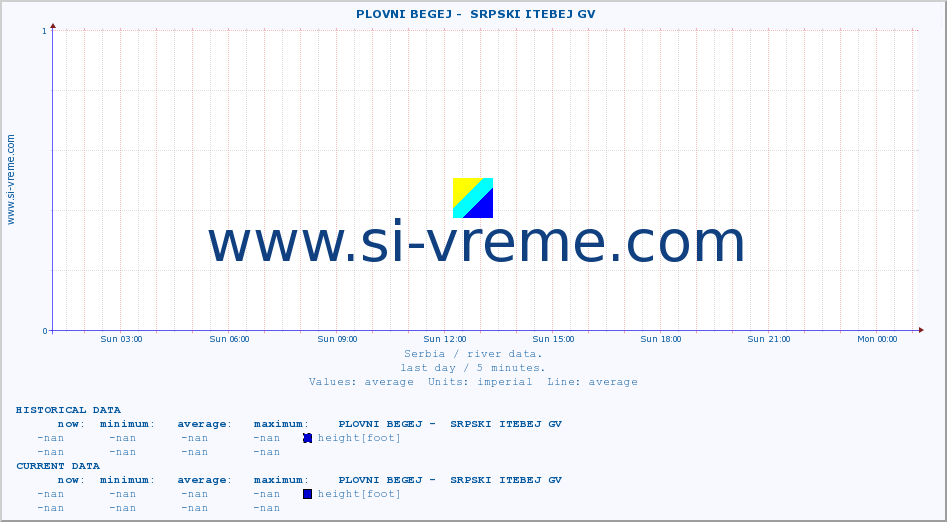  ::  PLOVNI BEGEJ -  SRPSKI ITEBEJ GV :: height |  |  :: last day / 5 minutes.