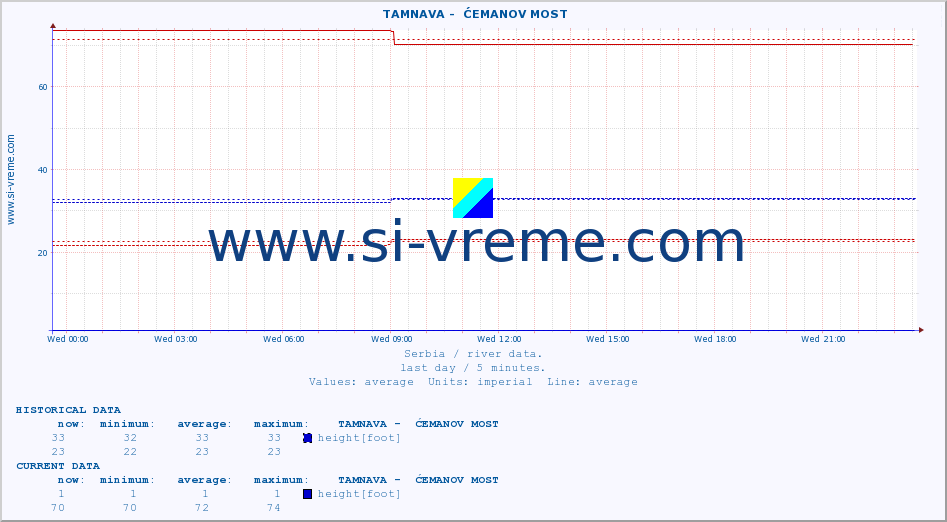  ::  TAMNAVA -  ĆEMANOV MOST :: height |  |  :: last day / 5 minutes.