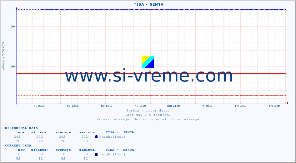  ::  TISA -  SENTA :: height |  |  :: last day / 5 minutes.