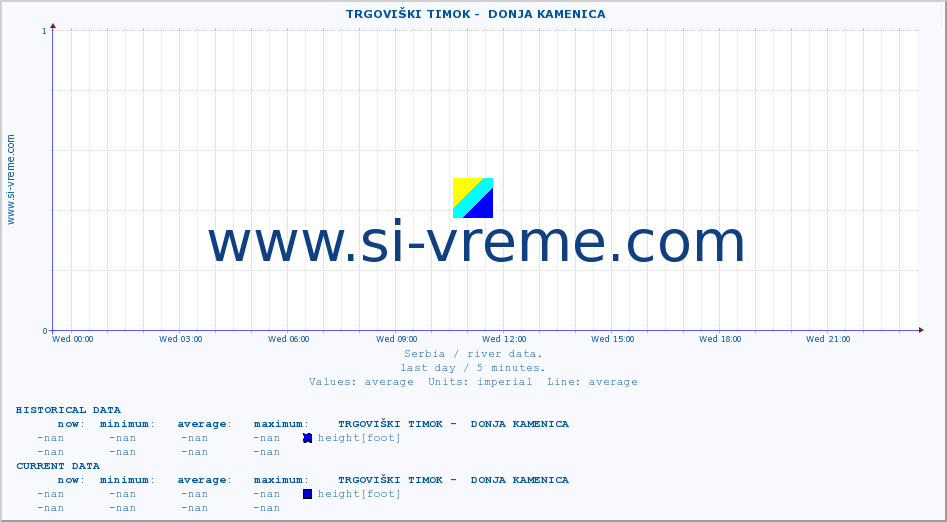  ::  TRGOVIŠKI TIMOK -  DONJA KAMENICA :: height |  |  :: last day / 5 minutes.