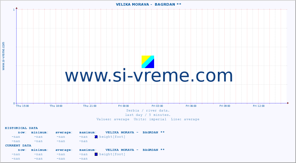  ::  VELIKA MORAVA -  BAGRDAN ** :: height |  |  :: last day / 5 minutes.