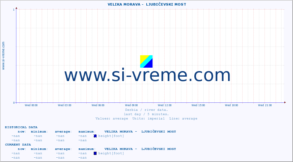  ::  VELIKA MORAVA -  LJUBIČEVSKI MOST :: height |  |  :: last day / 5 minutes.