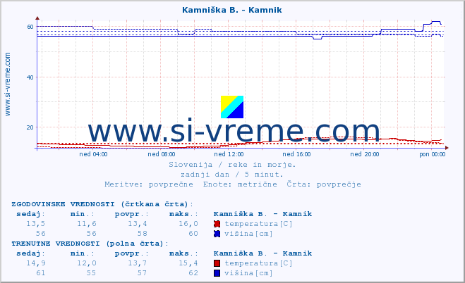 POVPREČJE :: Savinja - Letuš :: temperatura | pretok | višina :: zadnji dan / 5 minut.