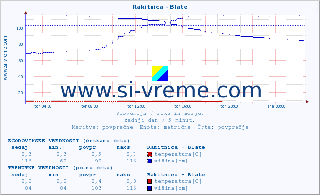 POVPREČJE :: Rakitnica - Blate :: temperatura | pretok | višina :: zadnji dan / 5 minut.