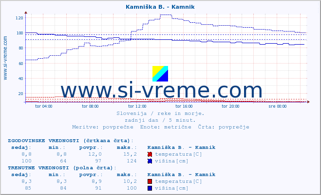 POVPREČJE :: Branica - Branik :: temperatura | pretok | višina :: zadnji dan / 5 minut.