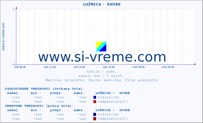 POVPREČJE ::  LUŽNICA -  SVOĐE :: višina | pretok | temperatura :: zadnji dan / 5 minut.