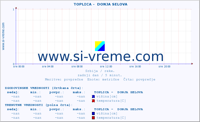 POVPREČJE ::  TOPLICA -  DONJA SELOVA :: višina | pretok | temperatura :: zadnji dan / 5 minut.