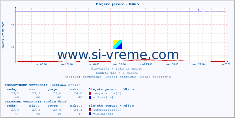 POVPREČJE :: Blejsko jezero - Mlino :: temperatura | pretok | višina :: zadnji dan / 5 minut.