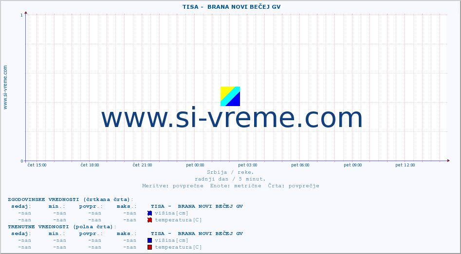 POVPREČJE ::  TISA -  BRANA NOVI BEČEJ GV :: višina | pretok | temperatura :: zadnji dan / 5 minut.