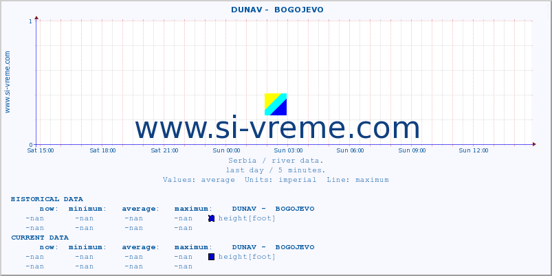  ::  DUNAV -  BOGOJEVO :: height |  |  :: last day / 5 minutes.