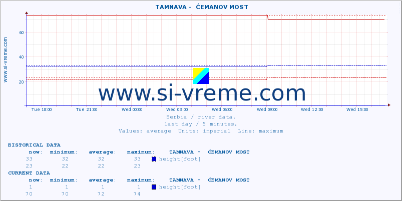  ::  TAMNAVA -  ĆEMANOV MOST :: height |  |  :: last day / 5 minutes.