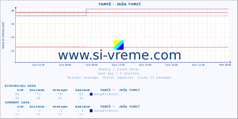  ::  TAMIŠ -  JAŠA TOMIĆ :: height |  |  :: last day / 5 minutes.