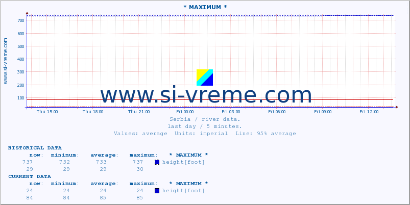  :: * MAXIMUM * :: height |  |  :: last day / 5 minutes.