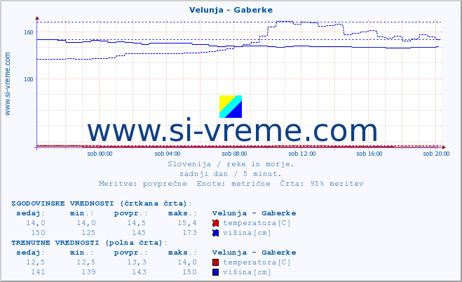 POVPREČJE :: Velunja - Gaberke :: temperatura | pretok | višina :: zadnji dan / 5 minut.