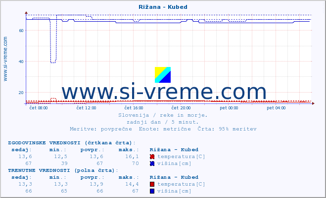 POVPREČJE :: Rižana - Kubed :: temperatura | pretok | višina :: zadnji dan / 5 minut.