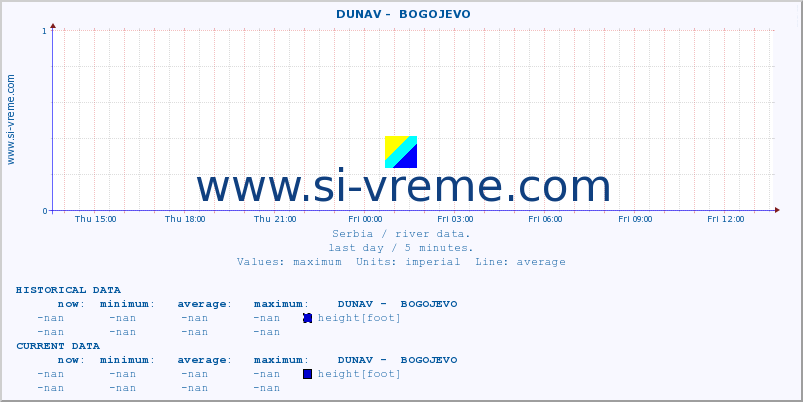  ::  DUNAV -  BOGOJEVO :: height |  |  :: last day / 5 minutes.