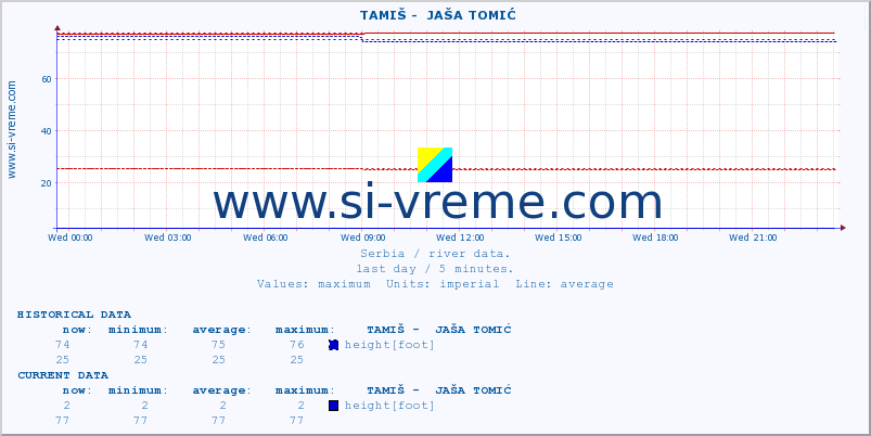  ::  TAMIŠ -  JAŠA TOMIĆ :: height |  |  :: last day / 5 minutes.