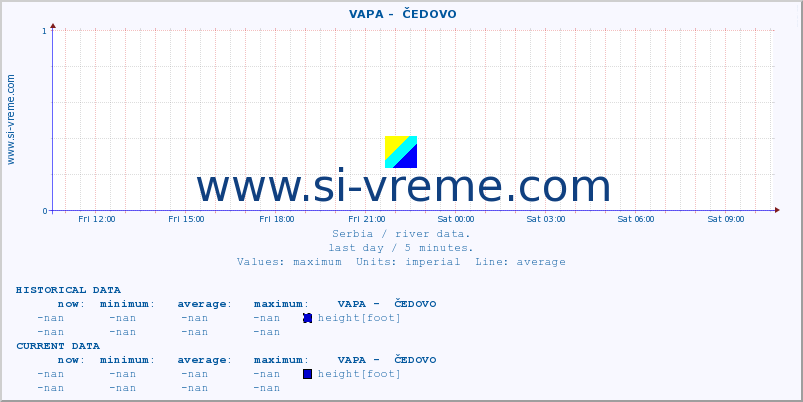  ::  VAPA -  ČEDOVO :: height |  |  :: last day / 5 minutes.