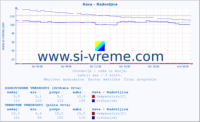 POVPREČJE :: Sava - Radovljica :: temperatura | pretok | višina :: zadnji dan / 5 minut.