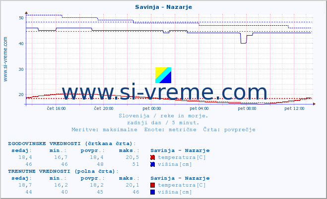 POVPREČJE :: Savinja - Nazarje :: temperatura | pretok | višina :: zadnji dan / 5 minut.