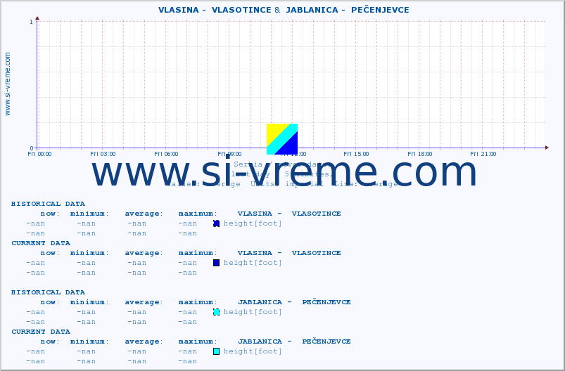  ::  VLASINA -  VLASOTINCE &  JABLANICA -  PEČENJEVCE :: height |  |  :: last day / 5 minutes.