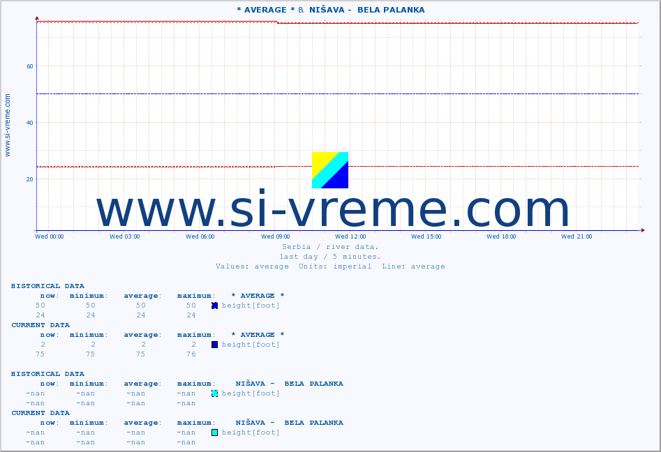  :: * AVERAGE * &  NIŠAVA -  BELA PALANKA :: height |  |  :: last day / 5 minutes.