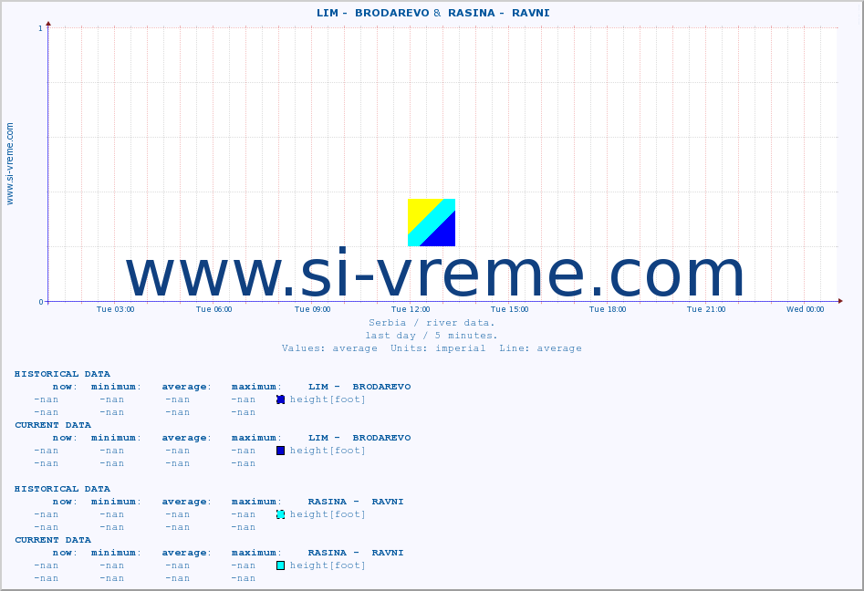  ::  LIM -  BRODAREVO &  RASINA -  RAVNI :: height |  |  :: last day / 5 minutes.